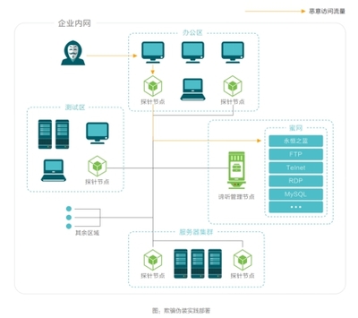 长亭科技蜜罐实践方案,助力企业破解网络攻防困局